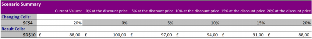 Screenshot of the Scenario Summary report with the outcome of each scenario